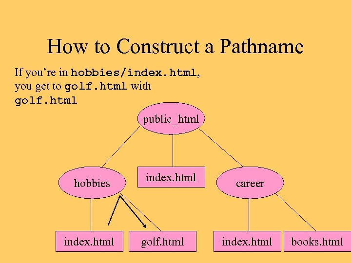 How to Construct a Pathname If you’re in hobbies/index. html, you get to golf.