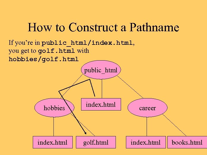 How to Construct a Pathname If you’re in public_html/index. html, you get to golf.