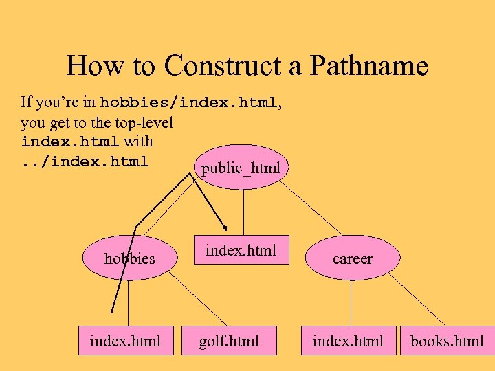 How to Construct a Pathname If you’re in hobbies/index. html, you get to the
