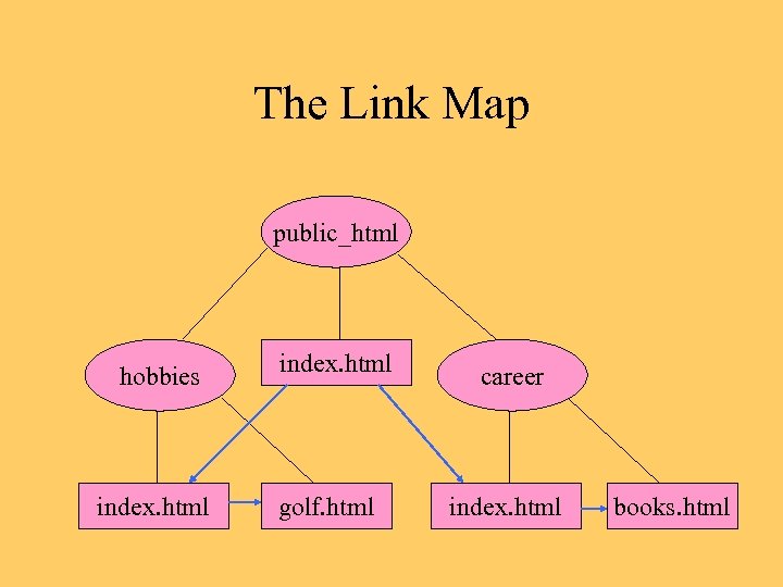 The Link Map public_html hobbies index. html golf. html career index. html books. html
