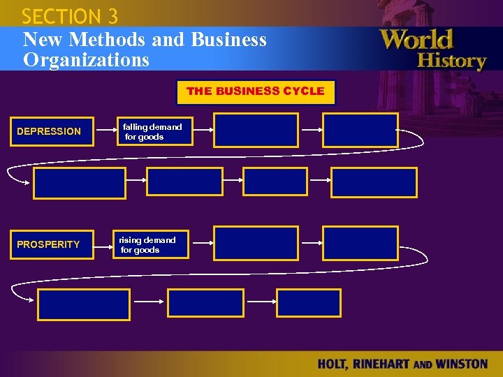 SECTION 3 New Methods and Business Organizations THE BUSINESS CYCLE DEPRESSION PROSPERITY falling demand