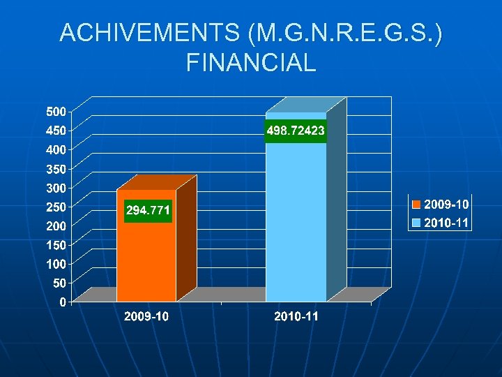 ACHIVEMENTS (M. G. N. R. E. G. S. ) FINANCIAL 
