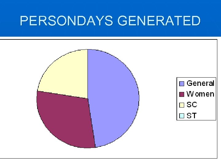 PERSONDAYS GENERATED 