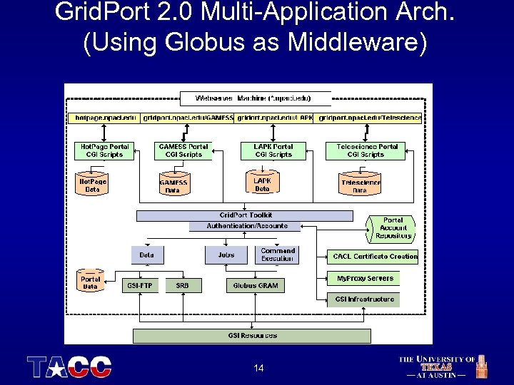 Grid. Port 2. 0 Multi-Application Arch. (Using Globus as Middleware) 14 