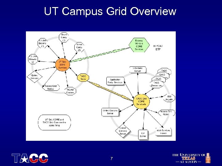 UT Campus Grid Overview LSF 7 