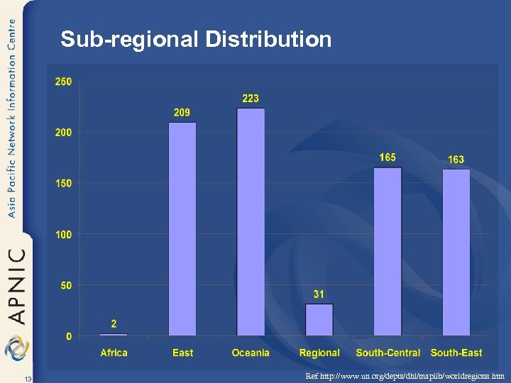 Sub-regional Distribution 13 Ref http: //www. un. org/depts/dhl/maplib/worldregions. htm 