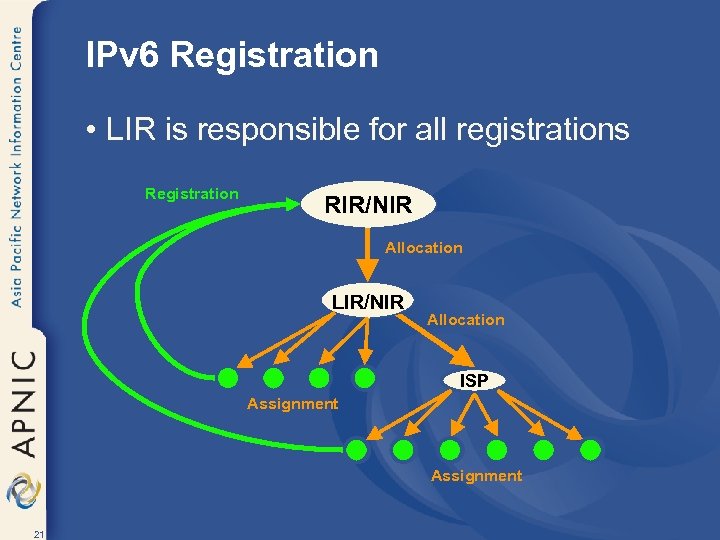 IPv 6 Registration • LIR is responsible for all registrations Registration RIR/NIR Allocation LIR/NIR