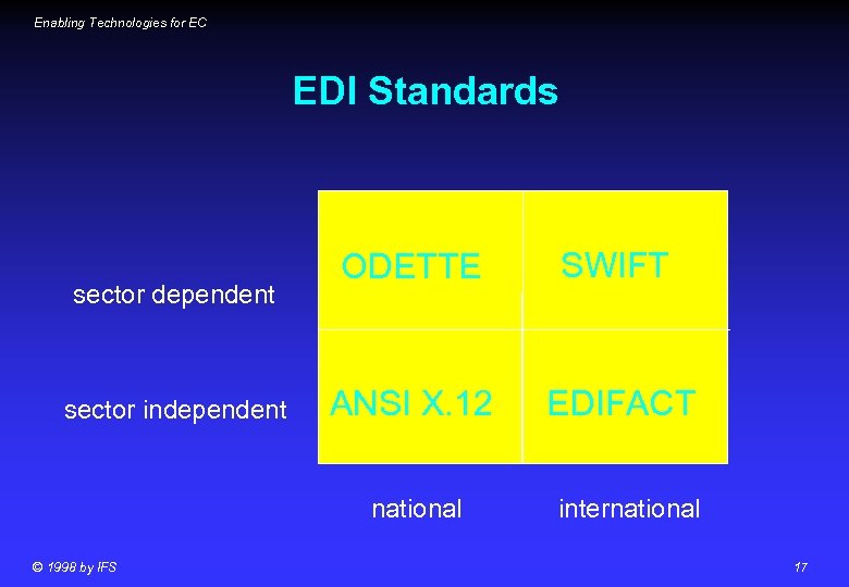 Enabling Technologies for EC EDI Standards sector dependent sector independent ODETTE SWIFT ANSI X.