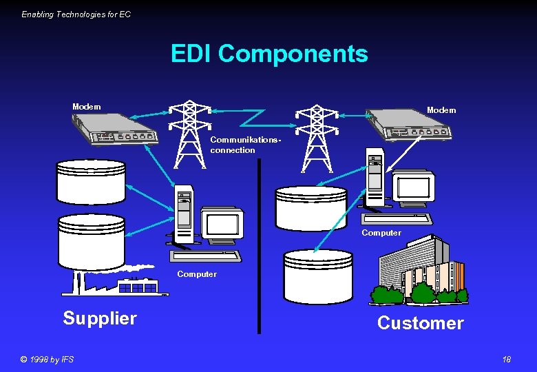 Enabling Technologies for EC EDI Components Modem Communikationsconnection Converter. Software Computer Mapping & Application