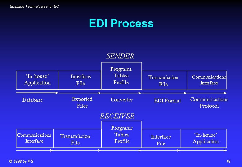 Enabling Technologies for EC EDI Process SENDER ‘In-house’ Application Database Interface File Exported Files