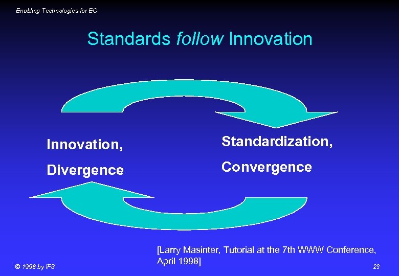 Enabling Technologies for EC Standards follow Innovation, Standardization, Divergence Convergence © 1998 by IFS