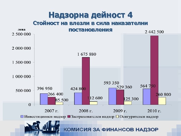 Надзорна дейност 4 Стойност на влезли в сила наказателни постановления 