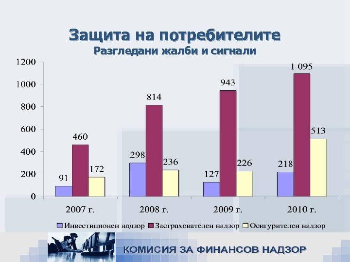 Защита на потребителите Разгледани жалби и сигнали 