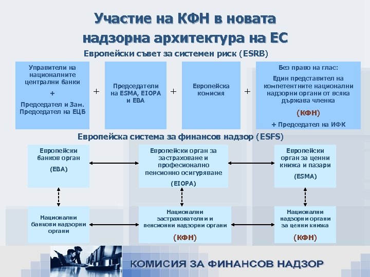 Участие на КФН в новата надзорна архитектура на ЕС Европейски съвет за системен риск