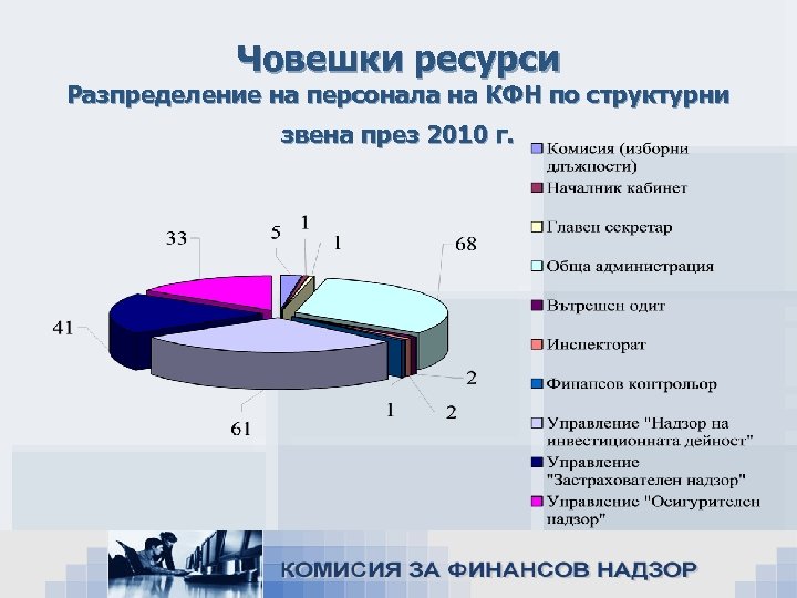 Човешки ресурси Разпределение на персонала на КФН по структурни звена през 2010 г. 