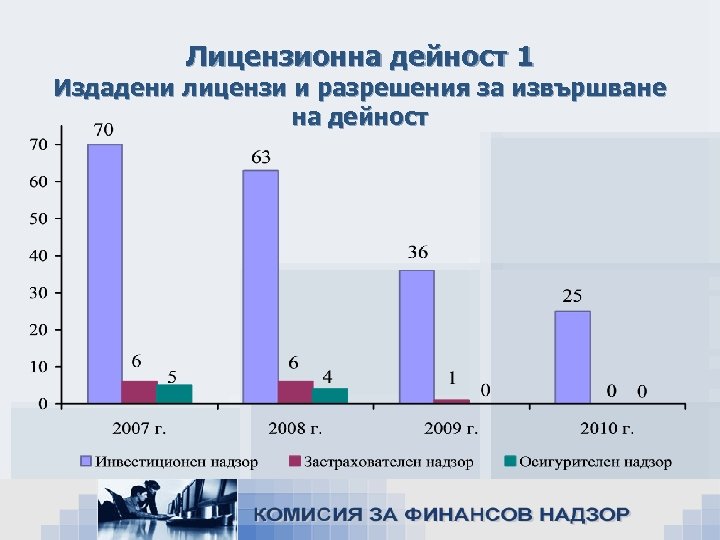 Лицензионна дейност 1 Издадени лицензи и разрешения за извършване на дейност 