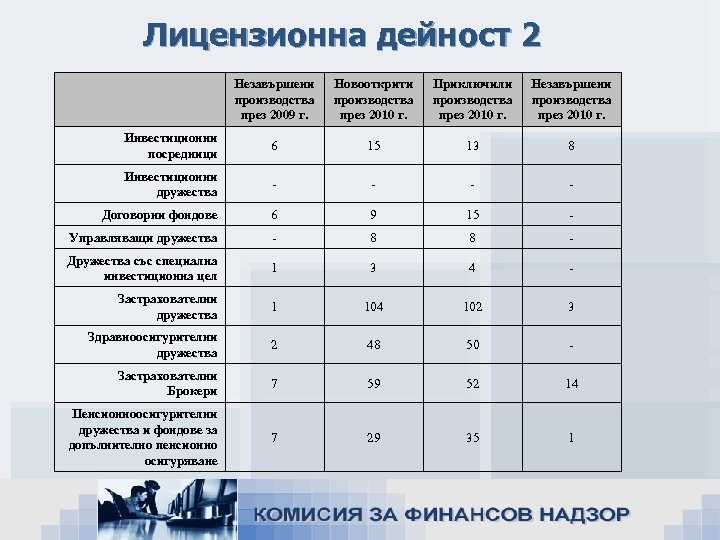 Лицензионна дейност 2 Незавършени производства през 2009 г. Новооткрити производства през 2010 г. Приключили