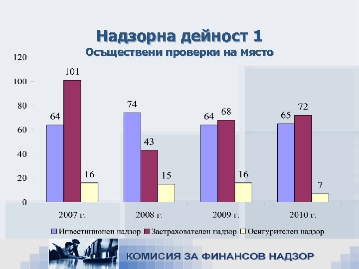 Надзорна дейност 1 Осъществени проверки на място 