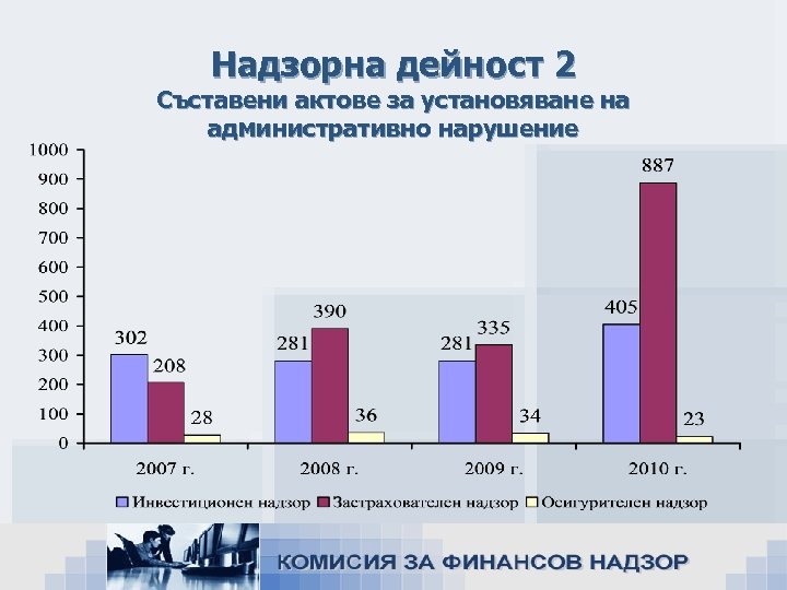 Надзорна дейност 2 Съставени актове за установяване на административно нарушение 
