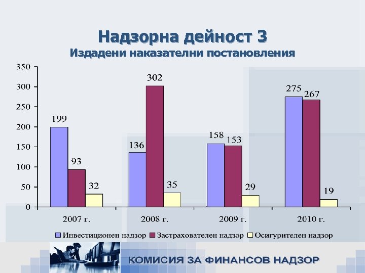 Надзорна дейност 3 Издадени наказателни постановления 