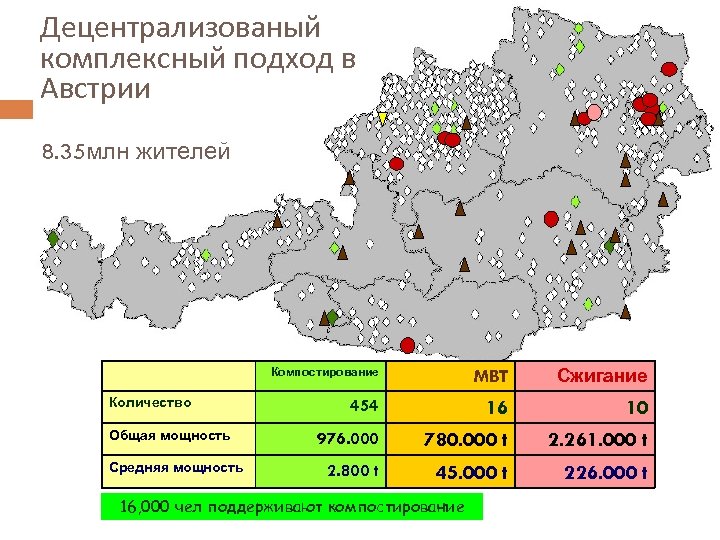 Децентрализованый комплексный подход в Австрии 8. 35 млн жителей Компостирование Количество Общая мощность Средняя