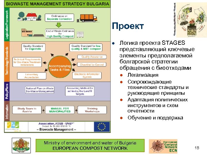 Проект l Логика проекта STAGES представляющий ключевые элементы предполагаемой болгарской стратегии обращения с биоотходами