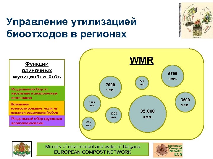 Управление утилизацией биоотходов в регионах WMR Функции одиночных муниципалитетов 7000 чел. Раздельный сбор от