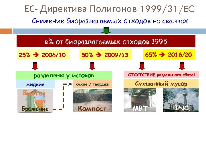 ЕС- Директива Полигонов 1999/31/EC Снижение биоразлагаемых отходов на свалках в% от биоразлагаемых отходов 1995
