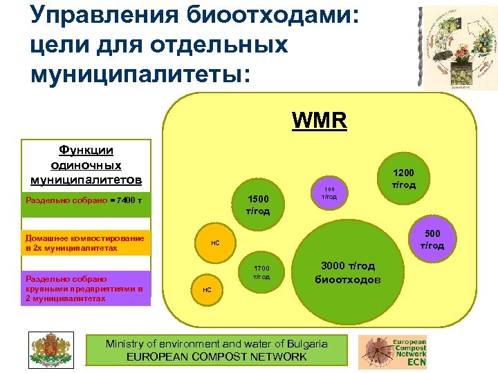 Управления биоотходами: цели для отдельных муниципалитеты: WMR Функции одиночных муниципалитетов 1500 т/год Раздельно собрано