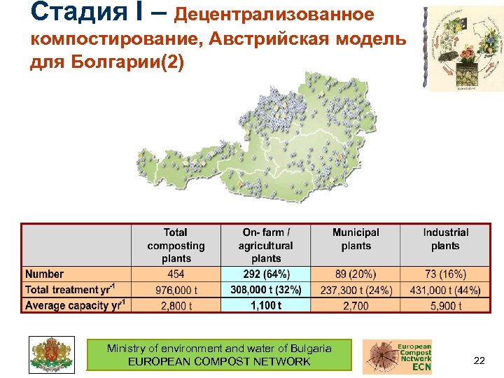 Стадия I – Децентрализованное компостирование, Австрийская модель для Болгарии(2) Ministry of environment and water
