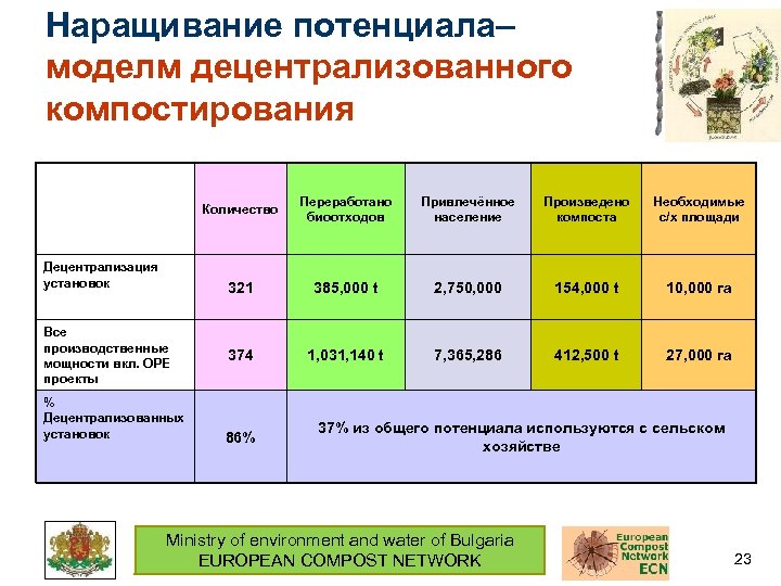 Наращивание потенциала– моделм децентрализованного компостирования Количество Все производственные мощности вкл. OPE проекты % Децентрализованных
