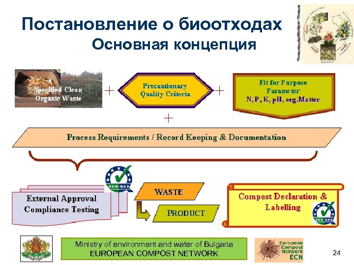 Постановление о биоотходах Основная концепция Ministry of environment and water of Bulgaria EUROPEAN COMPOST