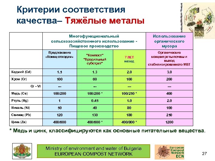 Критерии соответствия качества– Тяжёлые металы Многофункциональный сельскохозяйственного использование Пищевое производство Предложение «Конец отходам» Использование
