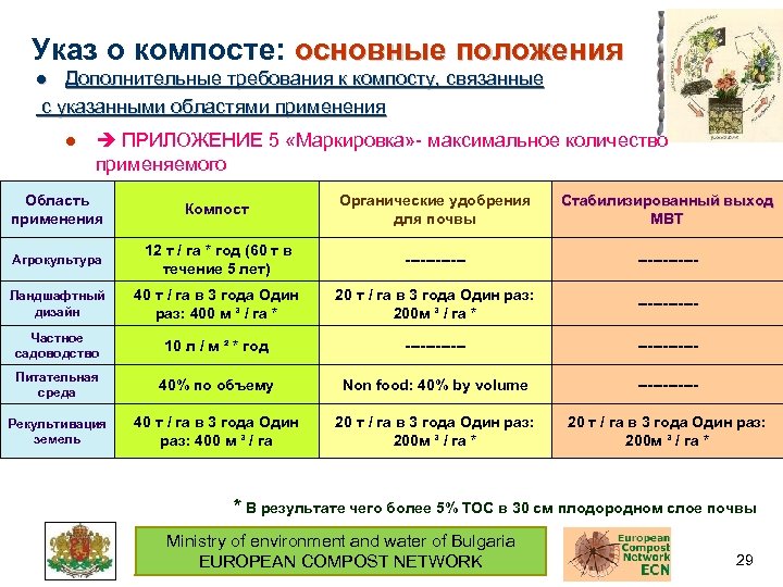 Указ о компосте: основные положения Дополнительные требования к компосту, связанные с указанными областями применения