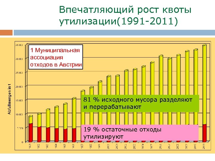 Впечатляющий рост квоты утилизации(1991 -2011) 1 Муниципальная ассоциация отходов в Австрии 81 % исходного