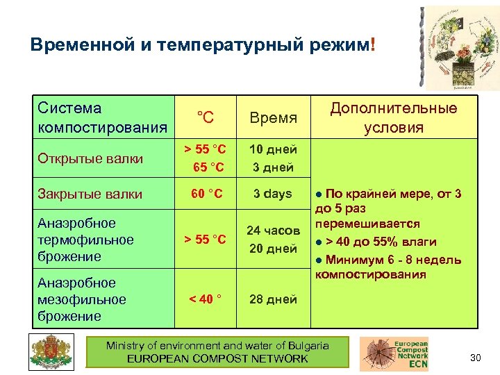 Временной и температурный режим! Система компостирования °C Время Открытые валки > 55 °C 65