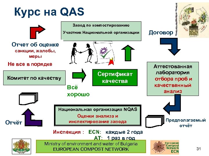 Курс на QAS Завод по компостированию Участник Национальной организации Договор Отчет об оценке санкции,