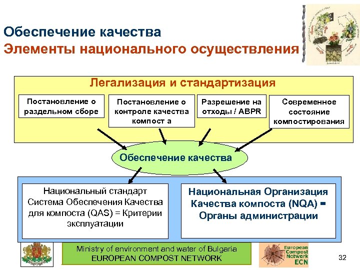 Обеспечение качества Элементы национального осуществления Легализация и стандартизация Постановление о раздельном сборе Постановление о