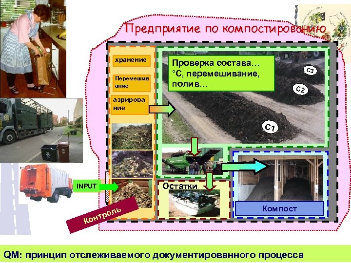 Предприятие по компостированию хранение Перемешив ание Проверка состава… °C, перемешивание, полив… C 3 C