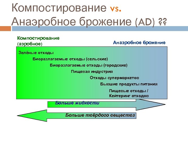 Компостирование vs. Анаэробное брожение (AD) ? ? Компостирование (аэробное) Анаэробное брожение Зелёные отходы Биоразлагаемые