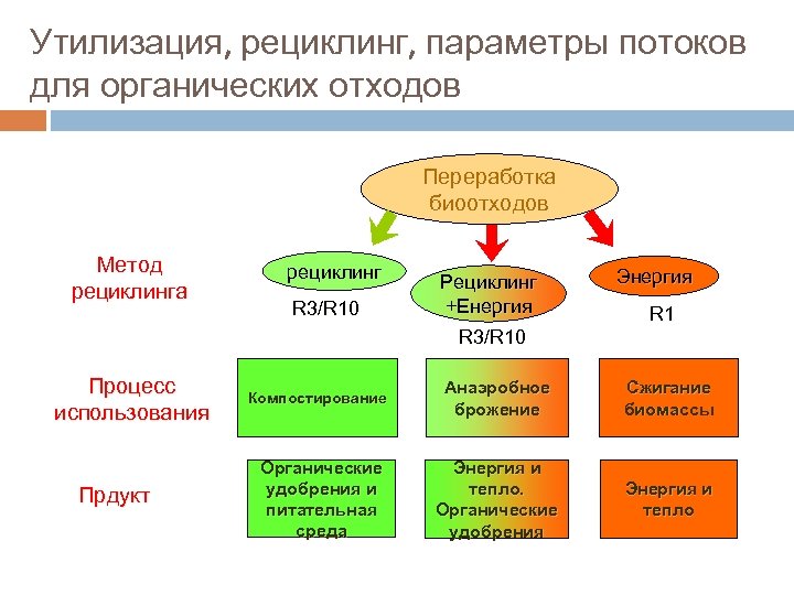 Утилизация, рециклинг, параметры потоков для органических отходов Переработка биоотходов Метод рециклинга рециклинг R 3/R