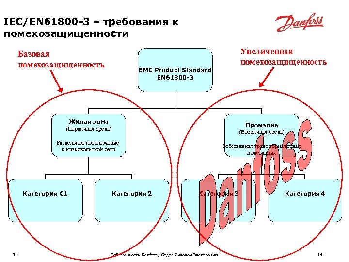 IEC/EN 61800 -3 – требования к помехозащищенности Увеличенная помехозащищенность Базовая помехозащищенность EMC Product Standard