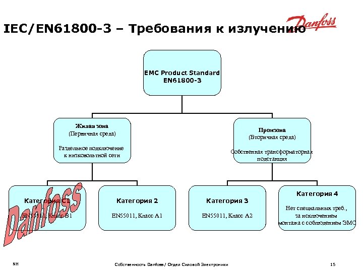 IEC/EN 61800 -3 – Требования к излучению EMC Product Standard EN 61800 -3 Жилая