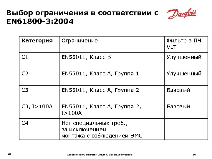 Выбор ограничения в соответствии с EN 61800 -3: 2004 Категория Фильтр в ПЧ VLT