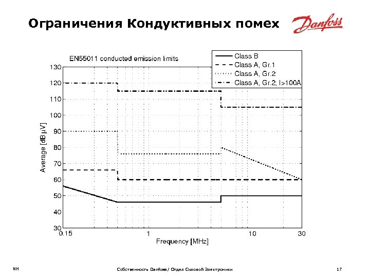 Ограничения Кондуктивных помех NH Собственность Danfoss / Отдел Силовой Электроники 17 