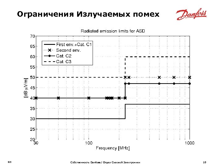 Ограничения Излучаемых помех NH Собственность Danfoss / Отдел Силовой Электроники 18 