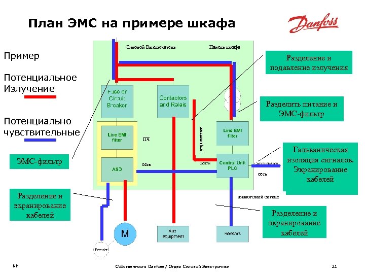 План ЭМС на примере шкафа Пример Силовой Выключатель Панель шкафа Разделение и подавление излучения