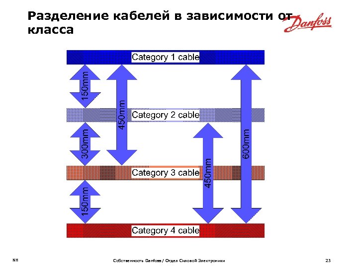 Разделение кабелей в зависимости от класса NH Собственность Danfoss / Отдел Силовой Электроники 23