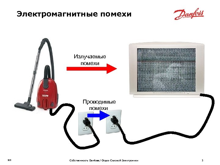 Электромагнитные помехи Излучаемые помехи Проводимые помехи NH Собственность Danfoss / Отдел Силовой Электроники 3