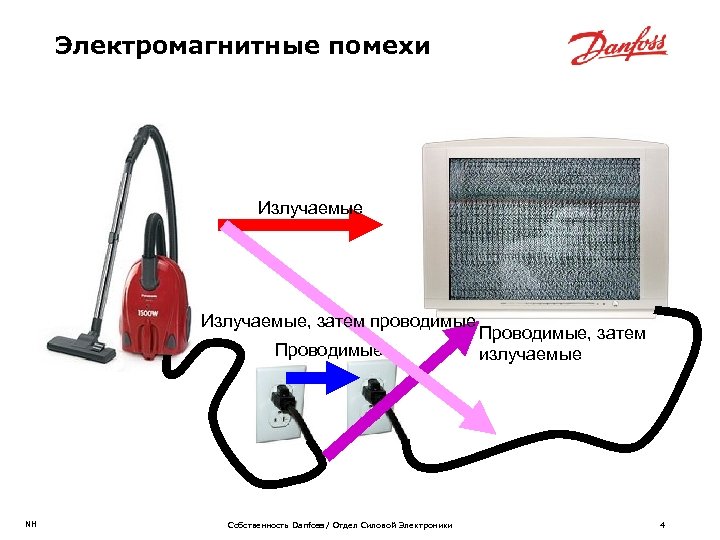 Электромагнитные помехи Излучаемые, затем проводимые Проводимые NH Собственность Danfoss / Отдел Силовой Электроники Проводимые,